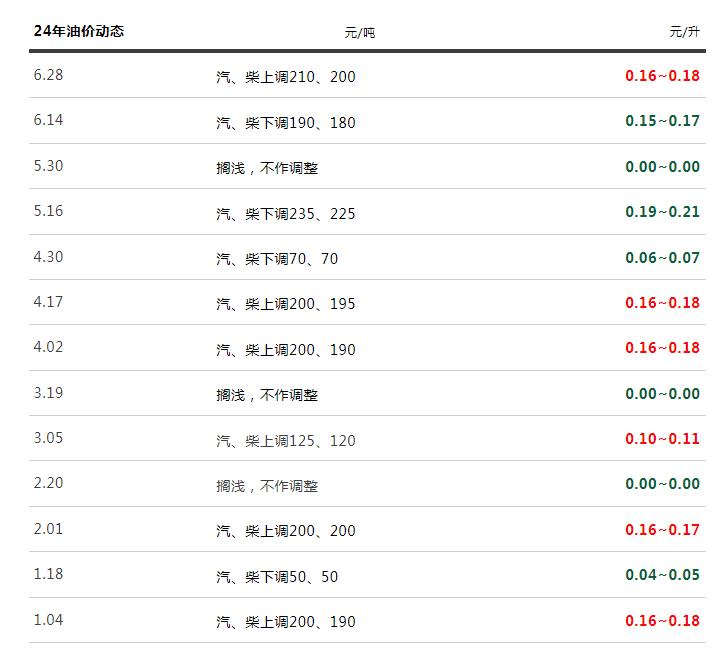 今日柴油价格动态