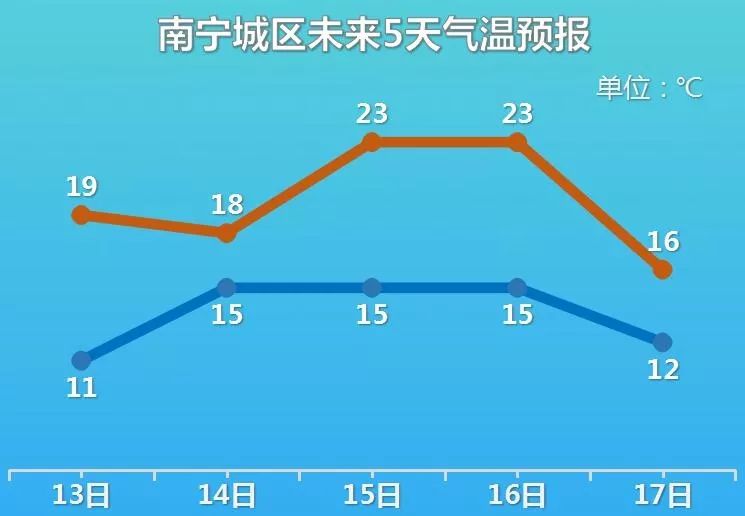 南宁最新温度